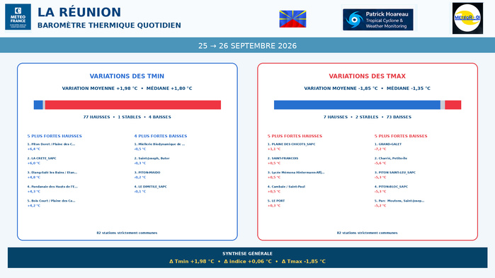 ILES SOEURS: Maurice/Réunion/Rodrigues/Agaléga/Tromelin: relevés & analyses climatologiques du 26/09/26
