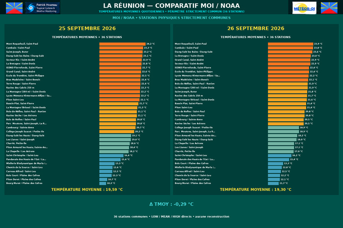 ILES SOEURS: Maurice/Réunion/Rodrigues/Agaléga/Tromelin: relevés & analyses climatologiques du 26/09/26