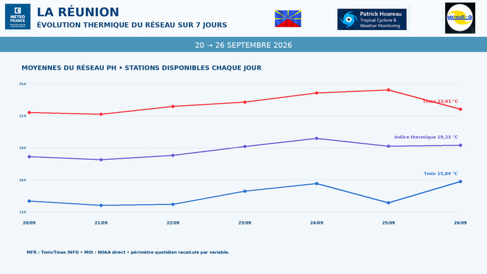 ILES SOEURS: Maurice/Réunion/Rodrigues/Agaléga/Tromelin: relevés & analyses climatologiques du 26/09/26