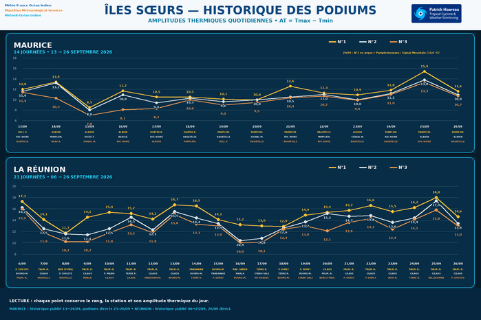 ILES SOEURS: Maurice/Réunion/Rodrigues/Agaléga/Tromelin: relevés & analyses climatologiques du 26/09/26