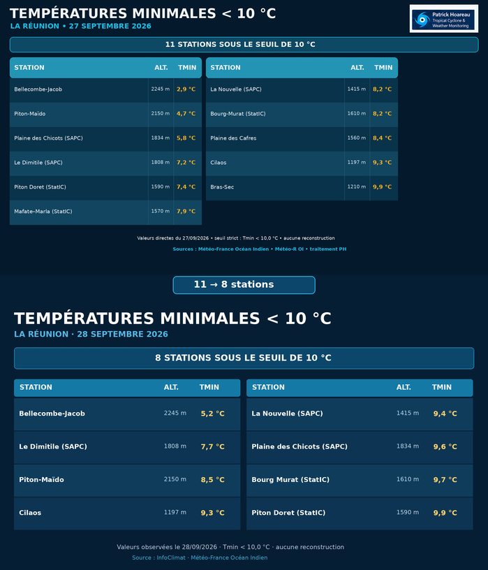ILES SOEURS: Maurice/Réunion: le 28/09/26 : tendances météo des prochaines 36h ILES SOEURS: Maurice/Réunion: le 28/09/26 : tendances météo des prochaines 36h