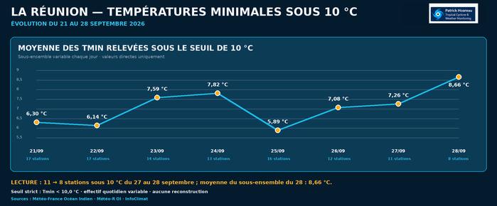 ILES SOEURS: Maurice/Réunion: le 28/09/26 : tendances météo des prochaines 36h ILES SOEURS: Maurice/Réunion: le 28/09/26 : tendances météo des prochaines 36h