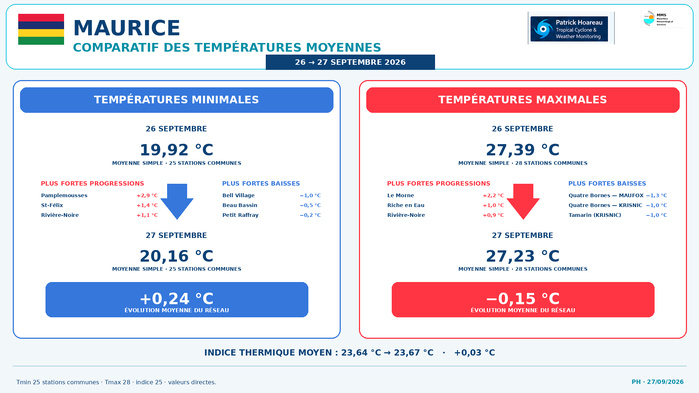 ILES SOEURS: Maurice/Réunion/Rodrigues/Agaléga/Tromelin: relevés & analyses climatologiques du 27/09/26