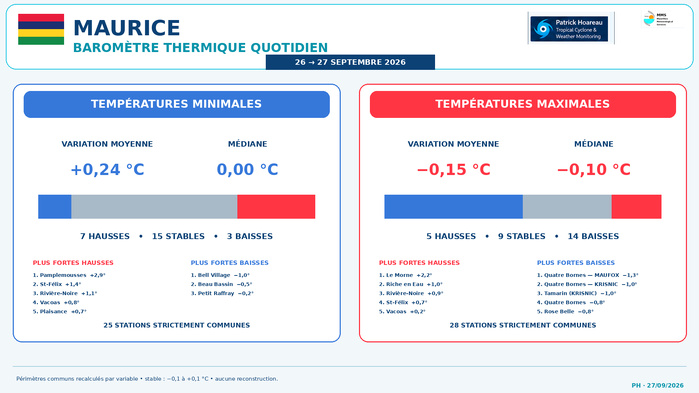 ILES SOEURS: Maurice/Réunion/Rodrigues/Agaléga/Tromelin: relevés & analyses climatologiques du 27/09/26 ILES SOEURS: Maurice/Réunion/Rodrigues/Agaléga/Tromelin: relevés & analyses climatologiques du 27/09/26