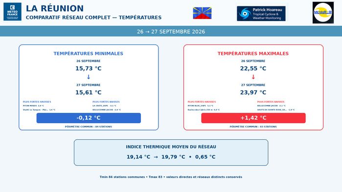 ILES SOEURS: Maurice/Réunion/Rodrigues/Agaléga/Tromelin: relevés & analyses climatologiques du 27/09/26