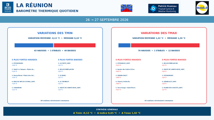ILES SOEURS: Maurice/Réunion/Rodrigues/Agaléga/Tromelin: relevés & analyses climatologiques du 27/09/26