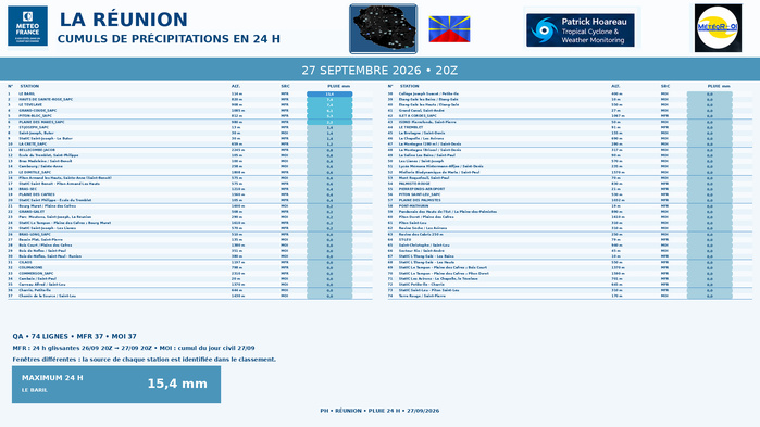 ILES SOEURS: Maurice/Réunion/Rodrigues/Agaléga/Tromelin: relevés & analyses climatologiques du 27/09/26