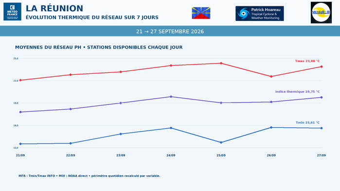 ILES SOEURS: Maurice/Réunion/Rodrigues/Agaléga/Tromelin: relevés & analyses climatologiques du 27/09/26