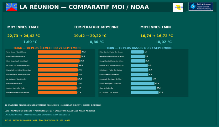ILES SOEURS: Maurice/Réunion/Rodrigues/Agaléga/Tromelin: relevés & analyses climatologiques du 27/09/26