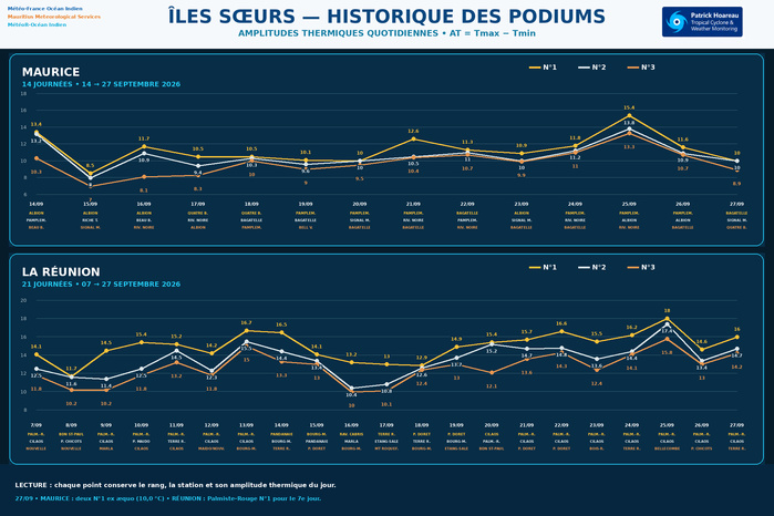 ILES SOEURS: Maurice/Réunion/Rodrigues/Agaléga/Tromelin: relevés & analyses climatologiques du 27/09/26
