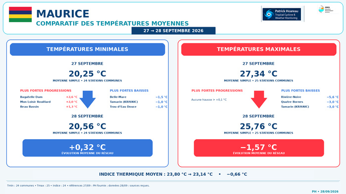 ILES SOEURS: Maurice/Réunion/Rodrigues/Agaléga/Tromelin: relevés & analyses climatologiques du 28/09/26 