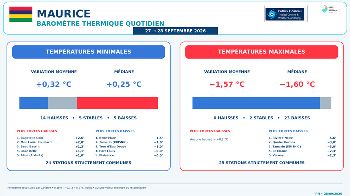 ILES SOEURS: Maurice/Réunion/Rodrigues/Agaléga/Tromelin: relevés & analyses climatologiques du 28/09/26 ILES SOEURS: Maurice/Réunion/Rodrigues/Agaléga/Tromelin: relevés & analyses climatologiques du 28/09/26