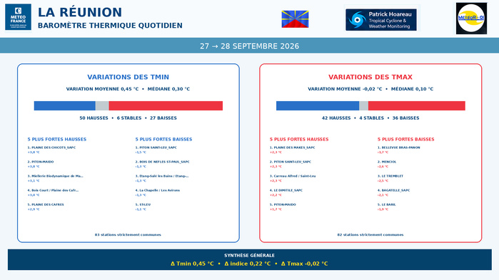 ILES SOEURS: Maurice/Réunion/Rodrigues/Agaléga/Tromelin: relevés & analyses climatologiques du 28/09/26 