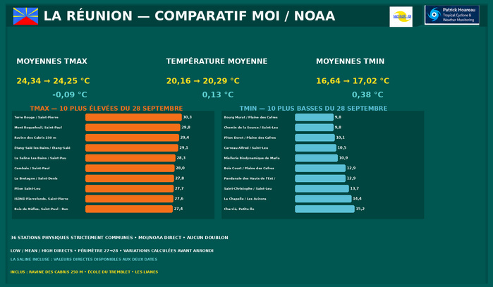 ILES SOEURS: Maurice/Réunion/Rodrigues/Agaléga/Tromelin: relevés & analyses climatologiques du 28/09/26 ILES SOEURS: Maurice/Réunion/Rodrigues/Agaléga/Tromelin: relevés & analyses climatologiques du 28/09/26
