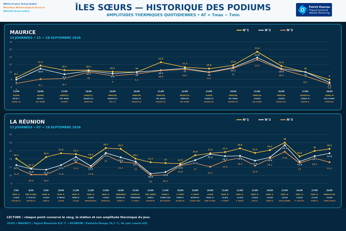 ILES SOEURS: Maurice/Réunion/Rodrigues/Agaléga/Tromelin: relevés & analyses climatologiques du 28/09/26 ILES SOEURS: Maurice/Réunion/Rodrigues/Agaléga/Tromelin: relevés & analyses climatologiques du 28/09/26