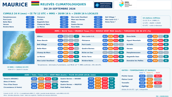 ILES SOEURS: Maurice/Réunion/Rodrigues/Agaléga/Tromelin: relevés & analyses climatologiques du 29/09/26 ILES SOEURS: Maurice/Réunion/Rodrigues/Agaléga/Tromelin: relevés & analyses climatologiques du 29/09/26