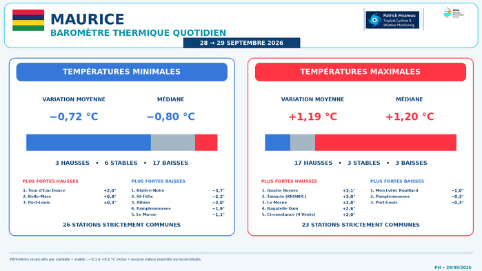 ILES SOEURS: Maurice/Réunion/Rodrigues/Agaléga/Tromelin: relevés & analyses climatologiques du 29/09/26 ILES SOEURS: Maurice/Réunion/Rodrigues/Agaléga/Tromelin: relevés & analyses climatologiques du 29/09/26