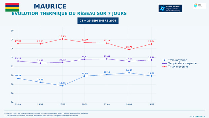 ILES SOEURS: Maurice/Réunion/Rodrigues/Agaléga/Tromelin: relevés & analyses climatologiques du 29/09/26