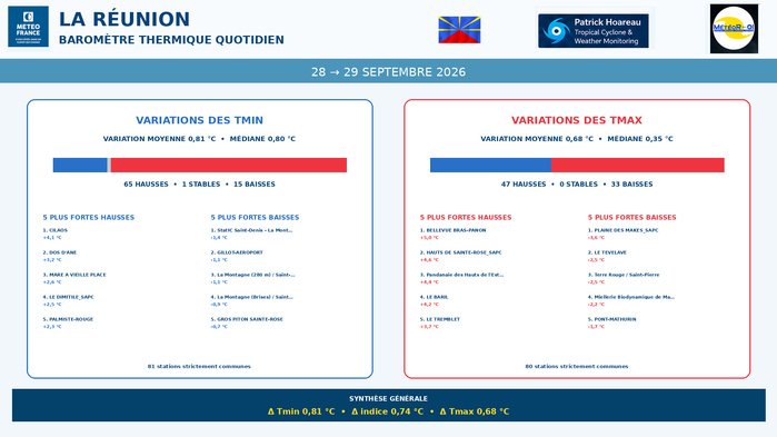 ILES SOEURS: Maurice/Réunion/Rodrigues/Agaléga/Tromelin: relevés & analyses climatologiques du 29/09/26 ILES SOEURS: Maurice/Réunion/Rodrigues/Agaléga/Tromelin: relevés & analyses climatologiques du 29/09/26