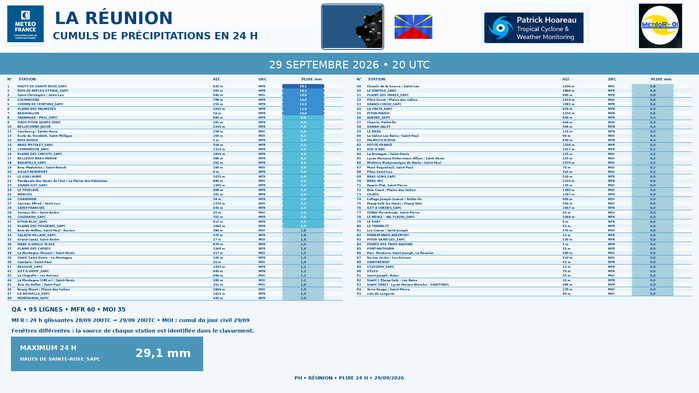 ILES SOEURS: Maurice/Réunion/Rodrigues/Agaléga/Tromelin: relevés & analyses climatologiques du 29/09/26