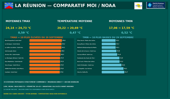 ILES SOEURS: Maurice/Réunion/Rodrigues/Agaléga/Tromelin: relevés & analyses climatologiques du 29/09/26
