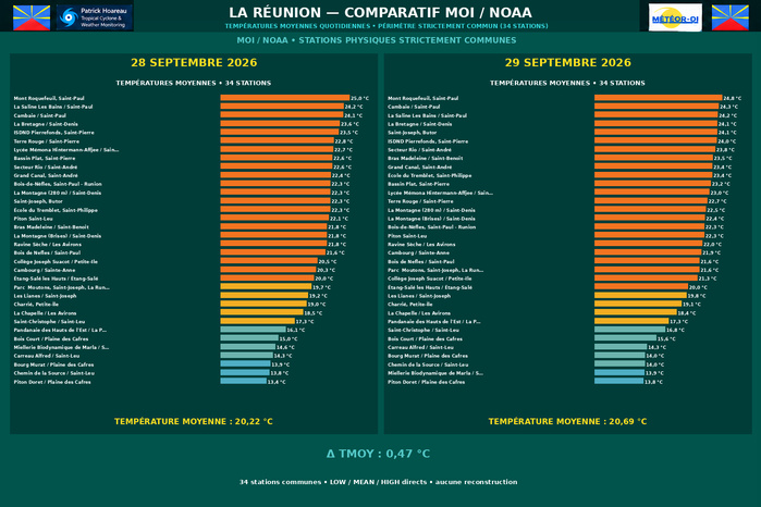 ILES SOEURS: Maurice/Réunion/Rodrigues/Agaléga/Tromelin: relevés & analyses climatologiques du 29/09/26