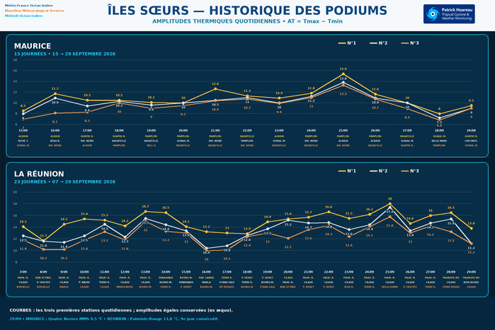 ILES SOEURS: Maurice/Réunion/Rodrigues/Agaléga/Tromelin: relevés & analyses climatologiques du 29/09/26 ILES SOEURS: Maurice/Réunion/Rodrigues/Agaléga/Tromelin: relevés & analyses climatologiques du 29/09/26