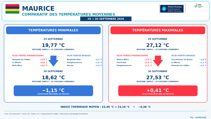 ILES SOEURS: Maurice/Réunion/Rodrigues/Agaléga/Tromelin: relevés & analyses climatologiques du 30/09/26