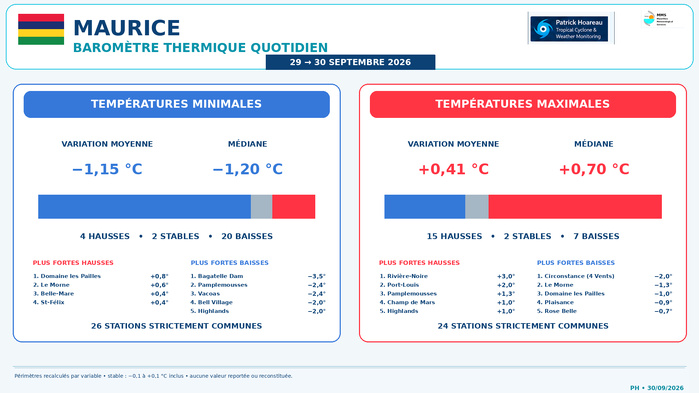 ILES SOEURS: Maurice/Réunion/Rodrigues/Agaléga/Tromelin: relevés & analyses climatologiques du 30/09/26