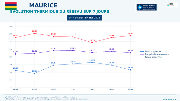 ILES SOEURS: Maurice/Réunion/Rodrigues/Agaléga/Tromelin: relevés & analyses climatologiques du 30/09/26 ILES SOEURS: Maurice/Réunion/Rodrigues/Agaléga/Tromelin: relevés & analyses climatologiques du 30/09/26