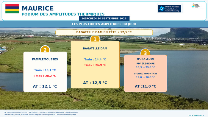 ILES SOEURS: Maurice/Réunion/Rodrigues/Agaléga/Tromelin: relevés & analyses climatologiques du 30/09/26 ILES SOEURS: Maurice/Réunion/Rodrigues/Agaléga/Tromelin: relevés & analyses climatologiques du 30/09/26