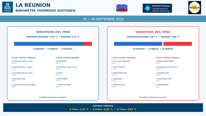 ILES SOEURS: Maurice/Réunion/Rodrigues/Agaléga/Tromelin: relevés & analyses climatologiques du 30/09/26 ILES SOEURS: Maurice/Réunion/Rodrigues/Agaléga/Tromelin: relevés & analyses climatologiques du 30/09/26