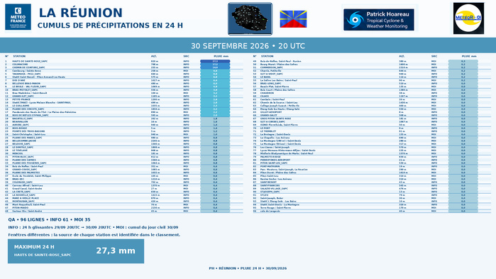 ILES SOEURS: Maurice/Réunion/Rodrigues/Agaléga/Tromelin: relevés & analyses climatologiques du 30/09/26 ILES SOEURS: Maurice/Réunion/Rodrigues/Agaléga/Tromelin: relevés & analyses climatologiques du 30/09/26