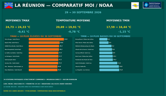 ILES SOEURS: Maurice/Réunion/Rodrigues/Agaléga/Tromelin: relevés & analyses climatologiques du 30/09/26 ILES SOEURS: Maurice/Réunion/Rodrigues/Agaléga/Tromelin: relevés & analyses climatologiques du 30/09/26
