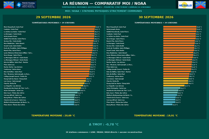 ILES SOEURS: Maurice/Réunion/Rodrigues/Agaléga/Tromelin: relevés & analyses climatologiques du 30/09/26
