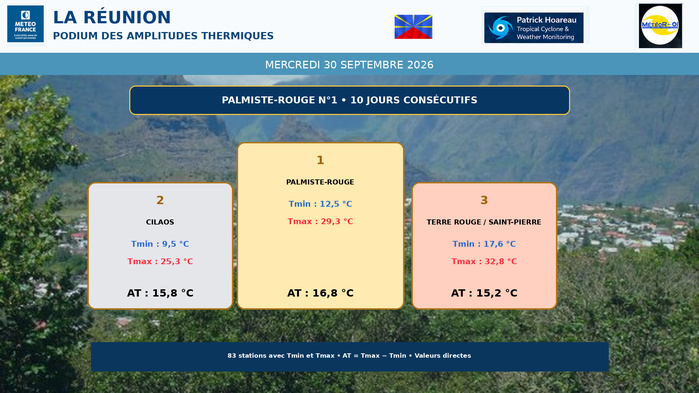 ILES SOEURS: Maurice/Réunion/Rodrigues/Agaléga/Tromelin: relevés & analyses climatologiques du 30/09/26