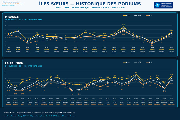 ILES SOEURS: Maurice/Réunion/Rodrigues/Agaléga/Tromelin: relevés & analyses climatologiques du 30/09/26