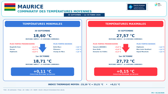 ILES SOEURS: Maurice/Réunion/Rodrigues/Agaléga/Tromelin: relevés & analyses climatologiques du 01/10/26, MAJ en cours