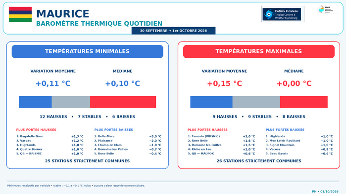 ILES SOEURS: Maurice/Réunion/Rodrigues/Agaléga/Tromelin: relevés & analyses climatologiques du 01/10/26, MAJ en cours ILES SOEURS: Maurice/Réunion/Rodrigues/Agaléga/Tromelin: relevés & analyses climatologiques du 01/10/26, MAJ en cours