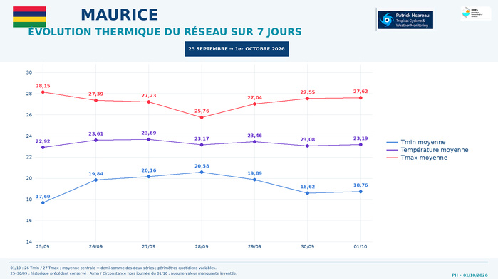 ILES SOEURS: Maurice/Réunion/Rodrigues/Agaléga/Tromelin: relevés & analyses climatologiques du 01/10/26, MAJ en cours ILES SOEURS: Maurice/Réunion/Rodrigues/Agaléga/Tromelin: relevés & analyses climatologiques du 01/10/26, MAJ en cours