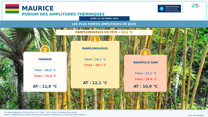ILES SOEURS: Maurice/Réunion/Rodrigues/Agaléga/Tromelin: relevés & analyses climatologiques du 01/10/26, MAJ en cours
