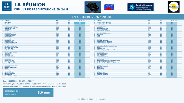 ILES SOEURS: Maurice/Réunion/Rodrigues/Agaléga/Tromelin: relevés & analyses climatologiques du 01/10/26