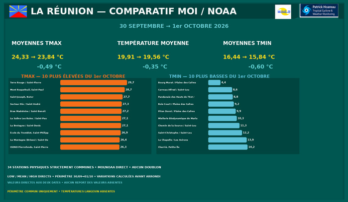 ILES SOEURS: Maurice/Réunion/Rodrigues/Agaléga/Tromelin: relevés & analyses climatologiques du 01/10/26
