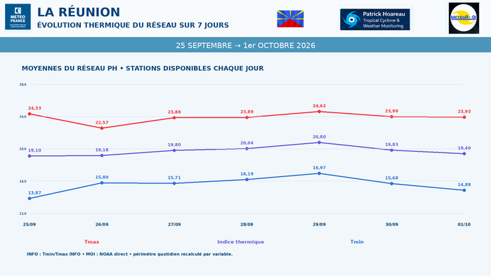 ILES SOEURS: Maurice/Réunion/Rodrigues/Agaléga/Tromelin: relevés & analyses climatologiques du 01/10/26 ILES SOEURS: Maurice/Réunion/Rodrigues/Agaléga/Tromelin: relevés & analyses climatologiques du 01/10/26