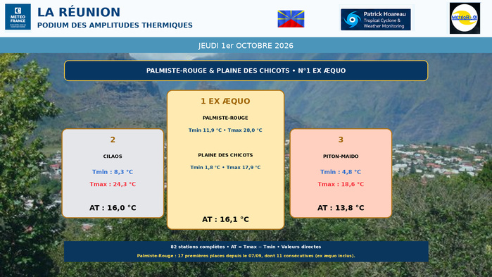 ILES SOEURS: Maurice/Réunion/Rodrigues/Agaléga/Tromelin: relevés & analyses climatologiques du 01/10/26 ILES SOEURS: Maurice/Réunion/Rodrigues/Agaléga/Tromelin: relevés & analyses climatologiques du 01/10/26