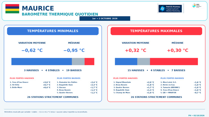 ILES SOEURS: Maurice/Réunion/Rodrigues/Agaléga/Tromelin: relevés & analyses climatologiques du 02/10/26 ILES SOEURS: Maurice/Réunion/Rodrigues/Agaléga/Tromelin: relevés & analyses climatologiques du 02/10/26