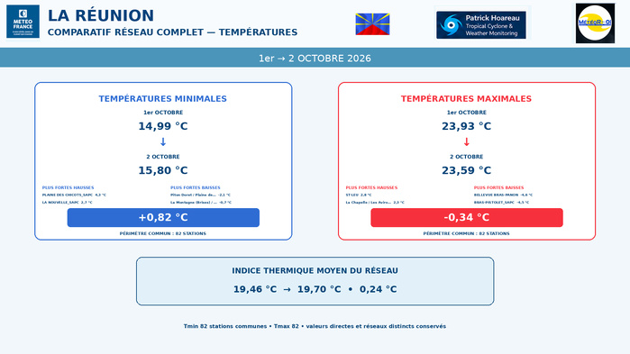 ILES SOEURS: Maurice/Réunion/Rodrigues/Agaléga/Tromelin: relevés & analyses climatologiques du 02/10/26