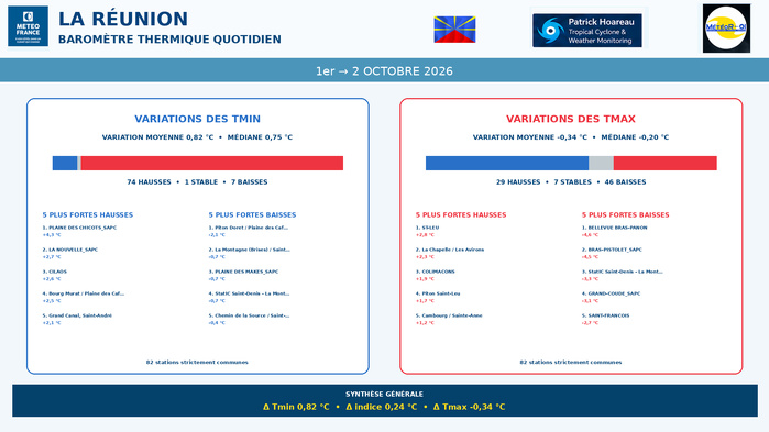 ILES SOEURS: Maurice/Réunion/Rodrigues/Agaléga/Tromelin: relevés & analyses climatologiques du 02/10/26 ILES SOEURS: Maurice/Réunion/Rodrigues/Agaléga/Tromelin: relevés & analyses climatologiques du 02/10/26