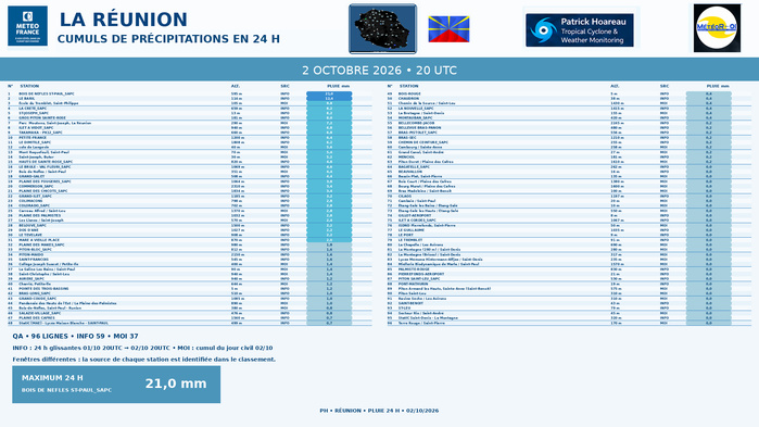ILES SOEURS: Maurice/Réunion/Rodrigues/Agaléga/Tromelin: relevés & analyses climatologiques du 02/10/26 ILES SOEURS: Maurice/Réunion/Rodrigues/Agaléga/Tromelin: relevés & analyses climatologiques du 02/10/26