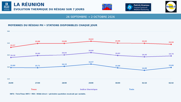 ILES SOEURS: Maurice/Réunion/Rodrigues/Agaléga/Tromelin: relevés & analyses climatologiques du 02/10/26